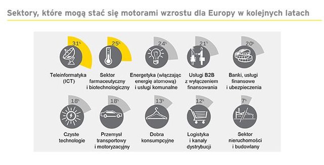 Raport EY Polska ponownie niekwestionowanym liderem w Europie Środkowo-Wschodniej12