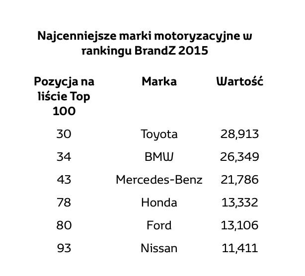 Toyota po raz kolejny znalazła się na szczycie listy najcenniejszych marek motoryzacyjnych w rankingu BrandZ™ 100 Most Valuable Global Brands 2015. Badanie przeprowadziła firma Millward Brown Optimor, która wyceniła markę Toyoty na 28,9 mld dolarów (26,5 mld Euro).   Lexus awansował  w rankingu na 10. pozycję, w porównaniu do 11. miejsca w ubiegłym roku. Zdecydowały o tym systematyczne podnoszenie jakości produktów i szeroka gama odnowionych modeli. Wartość Lexusa wyceniono na 4,3 mld dolarów (3,9 mld Euro).    Ranking BrandZ™ ukazuje się od 10 lat. W tym czasie Toyota okazała się liderem branży motoryzacyjnej 8 razy. O dominującej pozycji marki decyduje innowacyjność firmy, wynikająca z szeroko zakrojonych badań nad nowymi technologiami, odważna polityka, najwyższa jakość i trwałość jej produktów oraz ogromny wkład we wdrażanie wizji zrównoważonej, świadomej mobilności. W 2014 roku firma wprowadziła na rynek pierwszy seryjny samochód na wodorowe ogniwa paliwowe - model Mirai. Nowatorski sedan jest już dostępny w Japonii. Na rynku europejskim i amerykańskim pojawi się w drugiej połowie tego roku.   Toyota okazała się pionierem nowej technologii już po raz drugi. W 1997 roku firma wprowadziła na rynek Toyotę Prius, pierwszy seryjny samochód hybrydowy. Od tamtej pory Toyota sprzedała na całym świecie ponad 7 milionów hybryd. Europejscy kierowcy mogą wybierać spośród 15 modeli Toyoty i Lexusa.   Toyota jest największym producentem samochodów na świecie. W 2014 roku koncern zwiększył  sprzedaż o 2,5% do poziomu 10,2 milionów samochodów, co także pozytywnie wpłynęło na wartość marki w tegorocznym zestawieniu.     BrandZ™ Top 100 Most Valuable Global Brands 2015 to jedyne badanie mierzące postrzeganie marki na podstawie wywiadów z około 2 milionami konsumentów w 30 krajach na temat tysięcy marek oferujących produkty klientom indywidualnym. Według autorów raportu postrzeganie marki przez konsumentów ma kluczowe znaczenie w ocenie jej wartości. Ich zdaniem na budowanie marki składają się przede wszystkim: sposób funkcjonowania firmy, jakość dostarczanego produktu, przejrzystość pozycjonowania na rynku i silne przywództwo. 