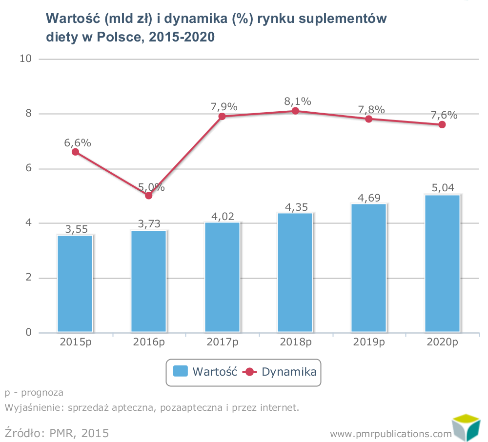 Wielkość oraz prognozy rozwoju rynku suplementów diety w Polsce na lata 2015-2020