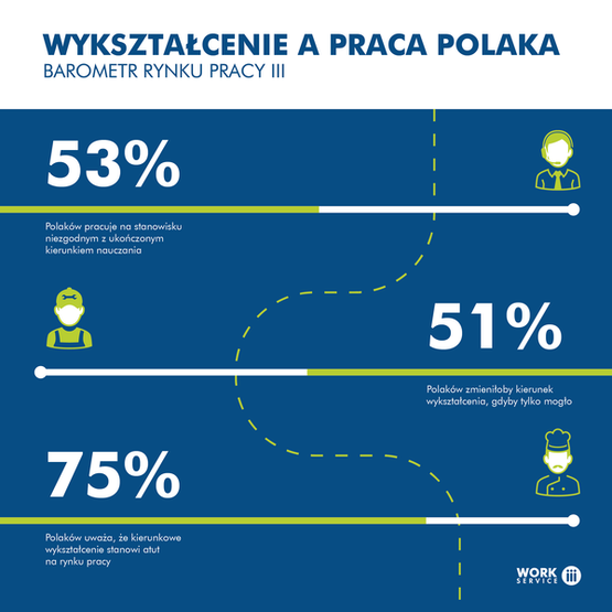 Maturzysto wybierz dobrze – ponad połowa Polaków zmieniłaby profil nauki, gdyby tylko mogła