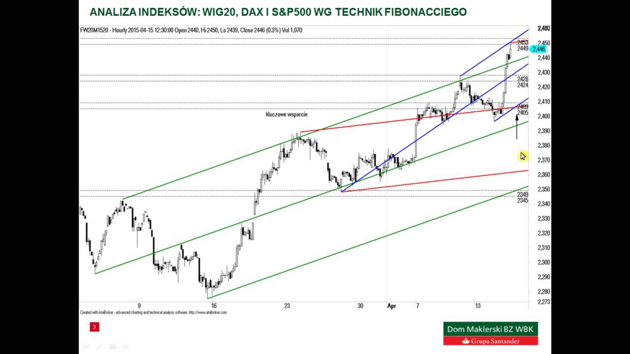 Analiza WIG20, DAX i S&P500 – 15.04.2015