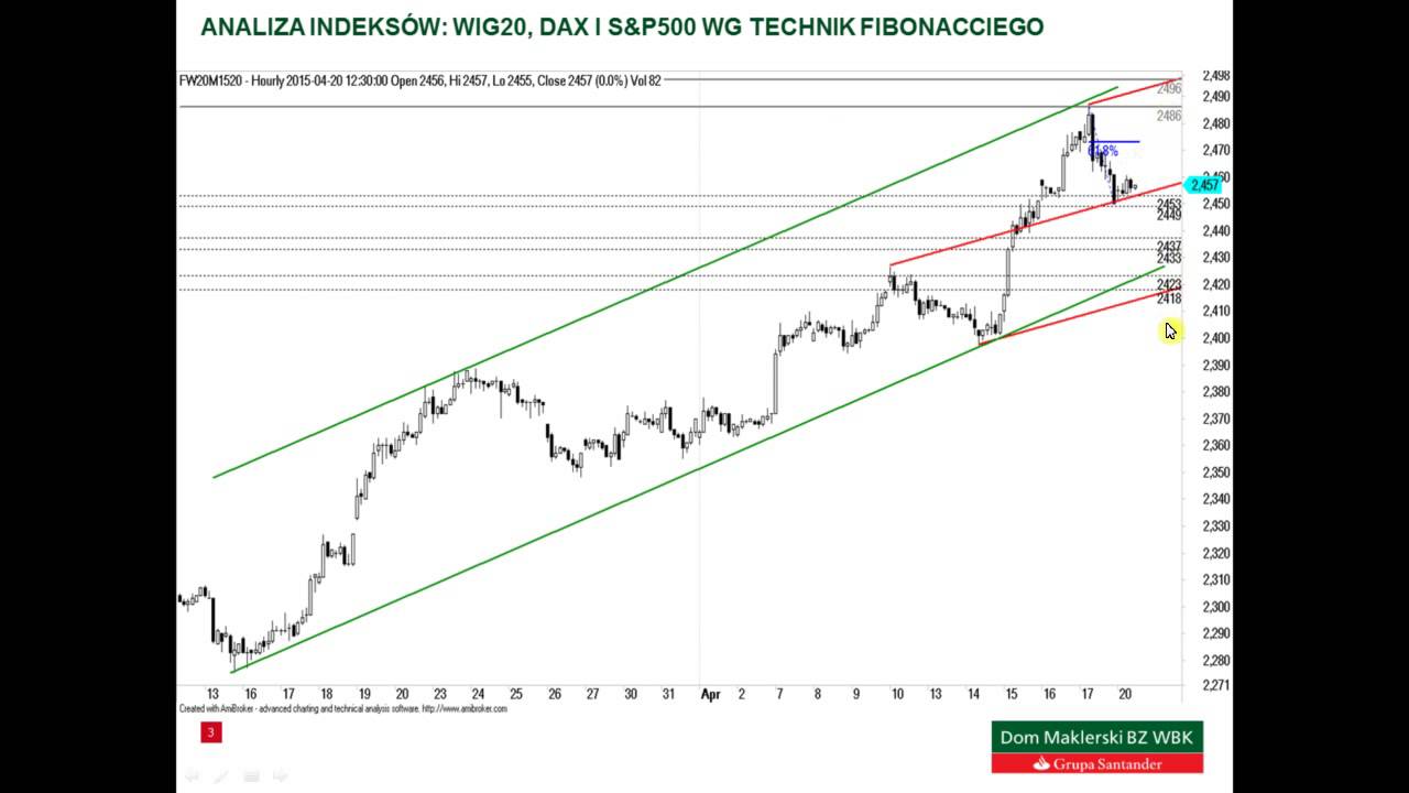 Analiza WIG20, DAX i S&P500 – 20.04.2015