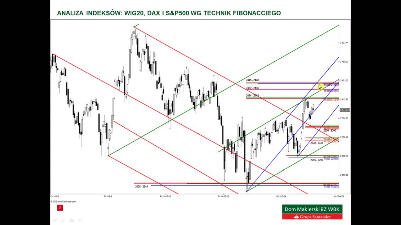 Analiza WIG20, DAX i S&P500 – 31.03.2015