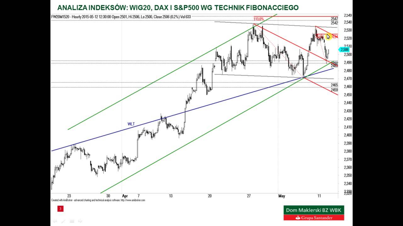 Analiza WIG20, DAX i S&P500 – 12.05.2015