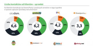 Ranking internetowych serwisów ogłoszeniowych nieruchomości w Polsce