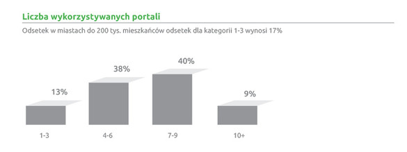 Ranking internetowych serwisów ogłoszeniowych nieruchomości w Polsce