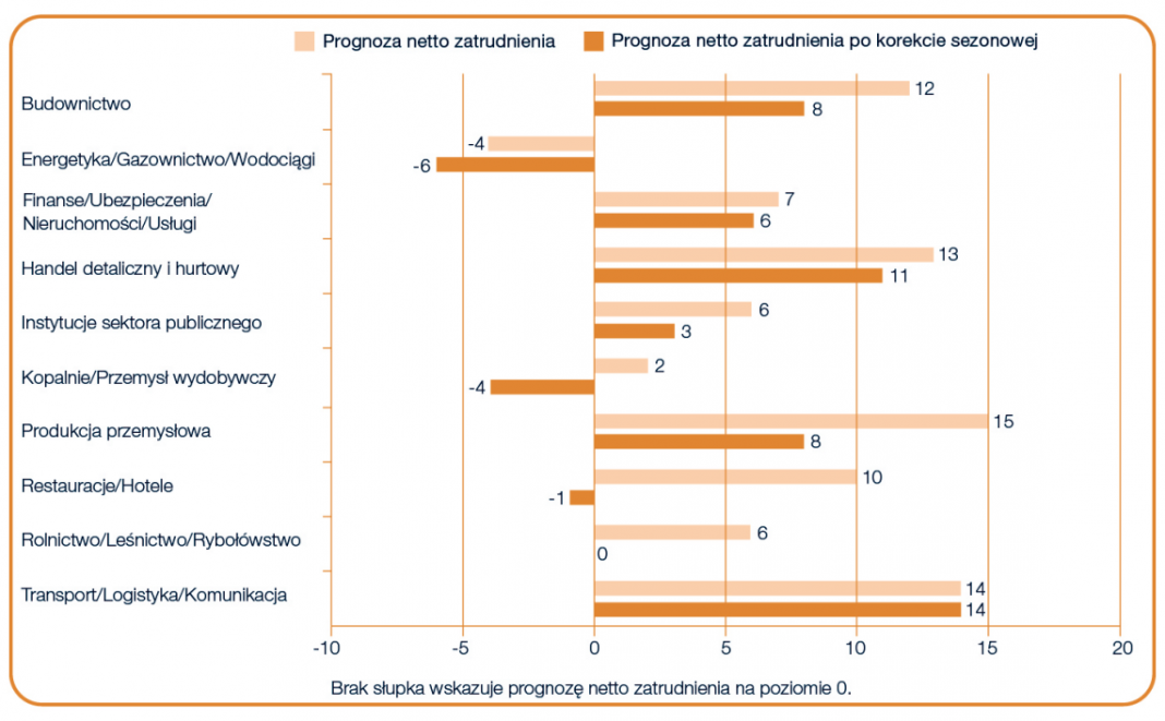 Wykres 2. Prognoza netto zatrudnienia dla sektorów w Polsce na Q3 2015 r. Źródło: Raport Barometr Manpower Perspektyw Zatrudnienia.