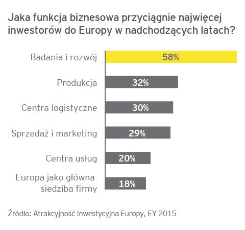 Europa i Polska mogłyby przyciągnąć nowe inwestycje badawczo-rozwojowe