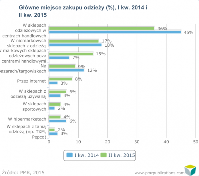Handel detaliczny odzieżą i obuwiem w Polsce 2015