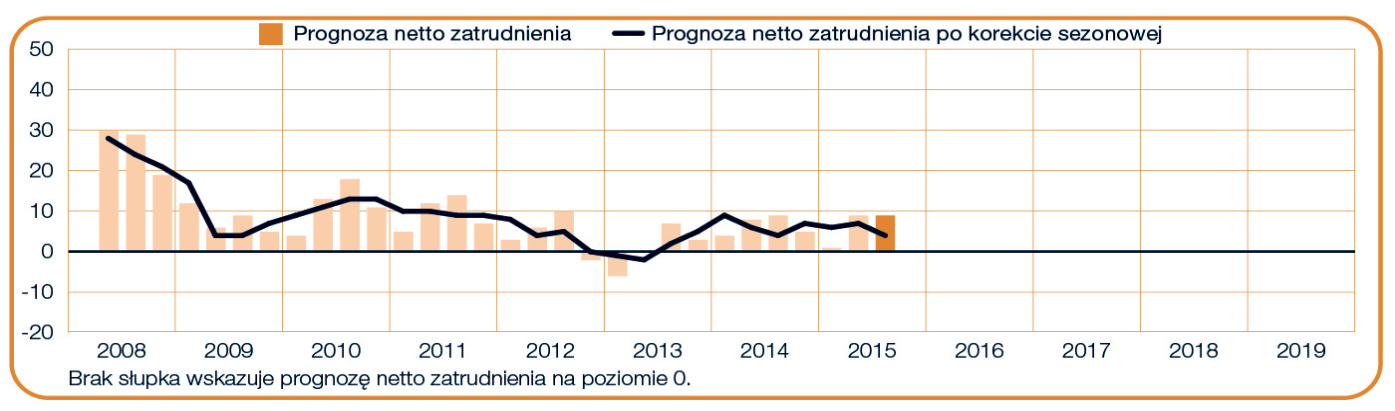 Wykres 1. Prognoza netto zatrudnienia dla Polski w ciągu kolejnych kwartałów. Źródło: Raport Barometr Manpower Perspektyw Zatrudnienia.