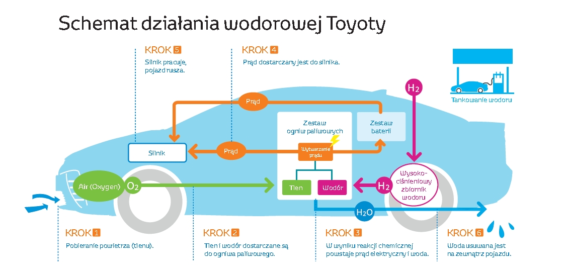 Schemat działania wodorowej Toyoty