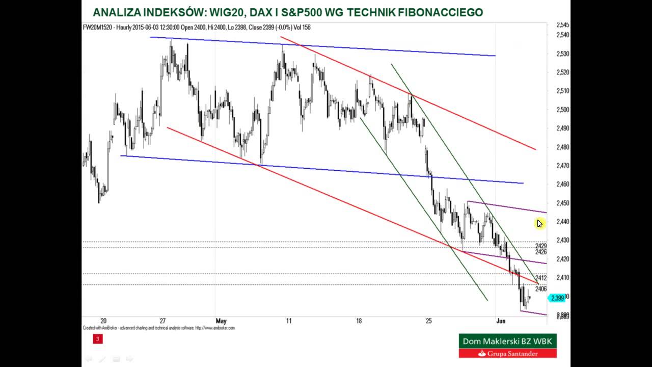Analiza WIG20, DAX i S&P500 – 03.06.2015