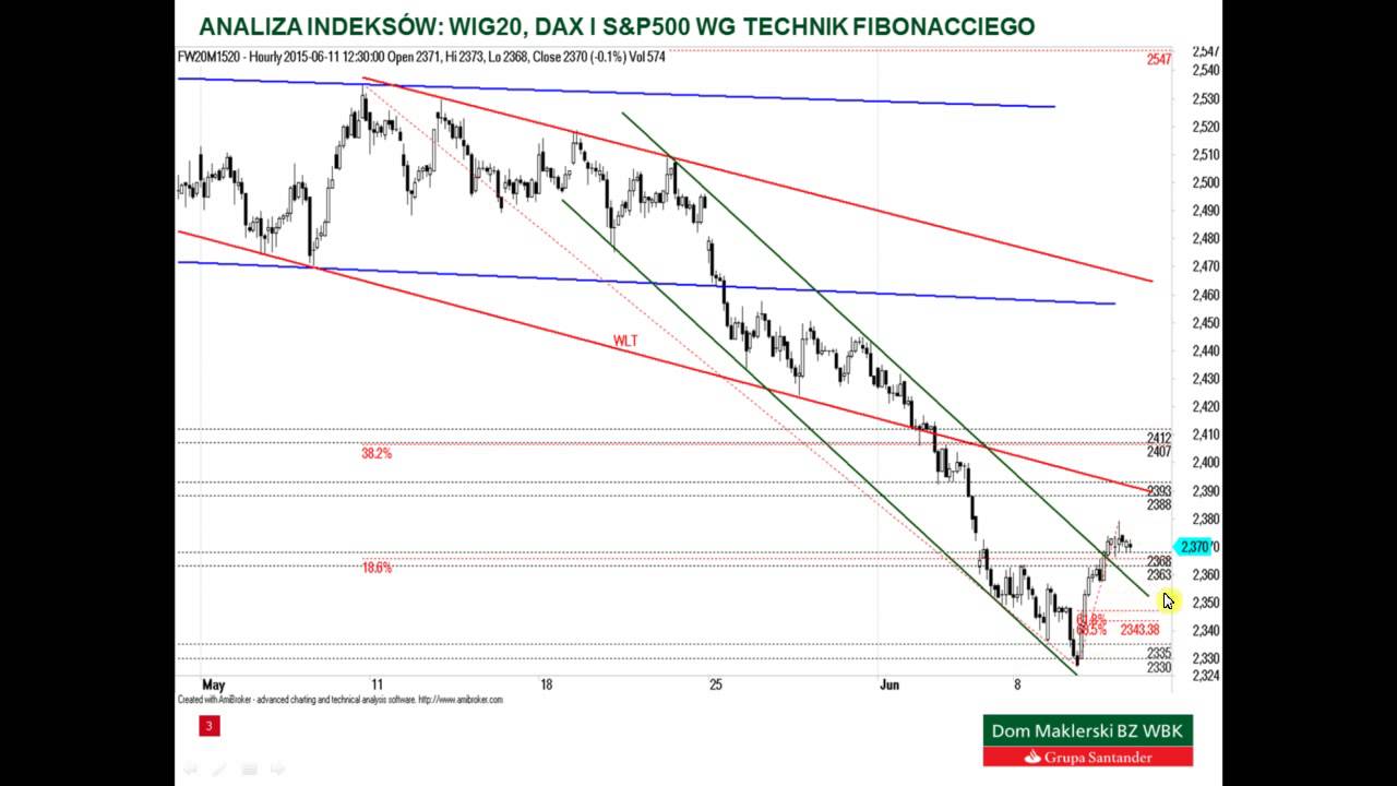 Analiza WIG20, DAX i S&P500 – 11.06.2015