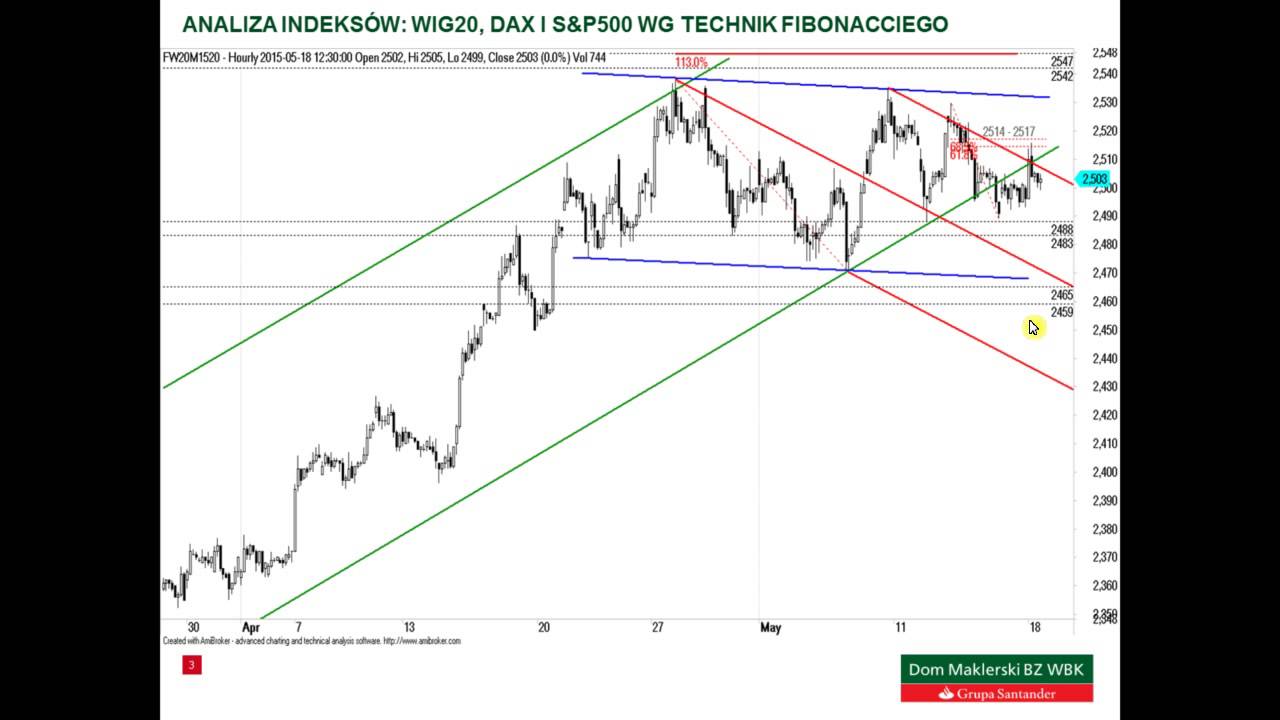 Analiza WIG20, DAX i S&P500 – 18.05.2015