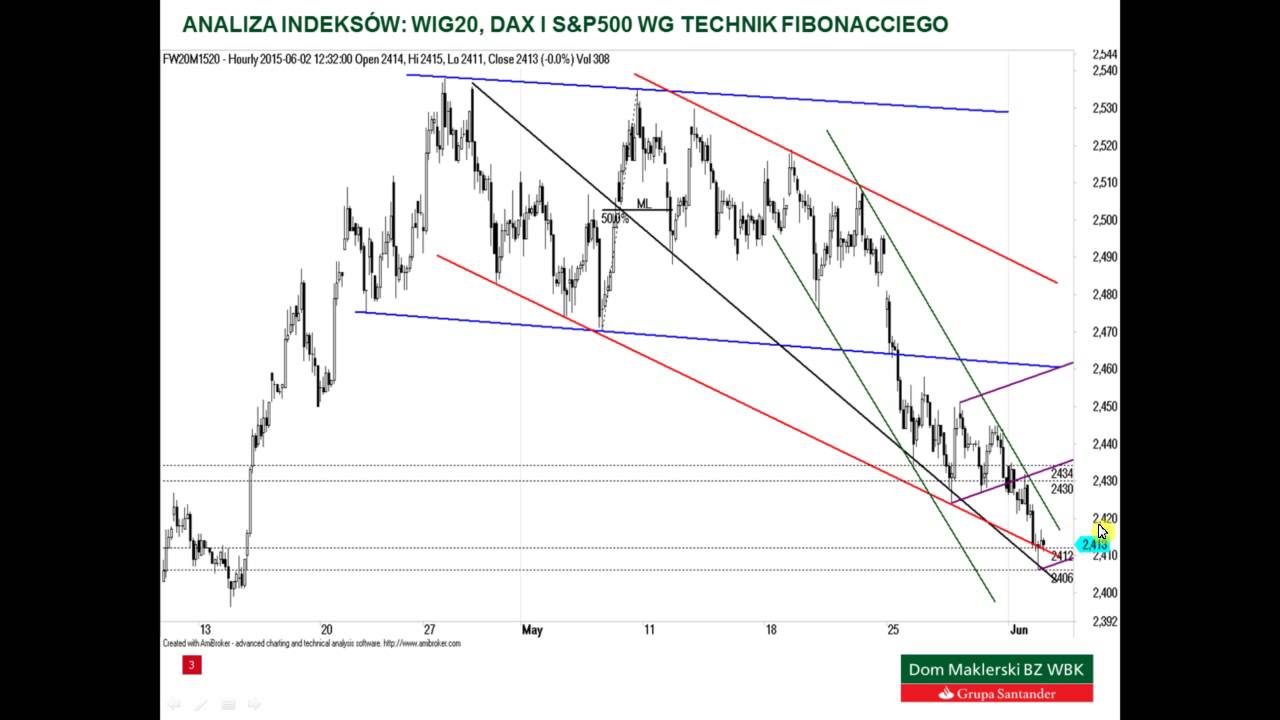 Analiza WIG20, DAX i S&P500 – 2.06.2015