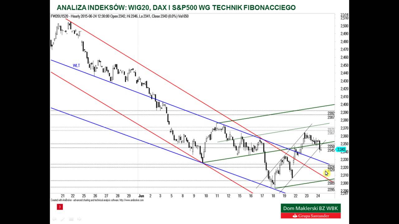 Analiza WIG20, DAX i S&P500 – 24.06.2015