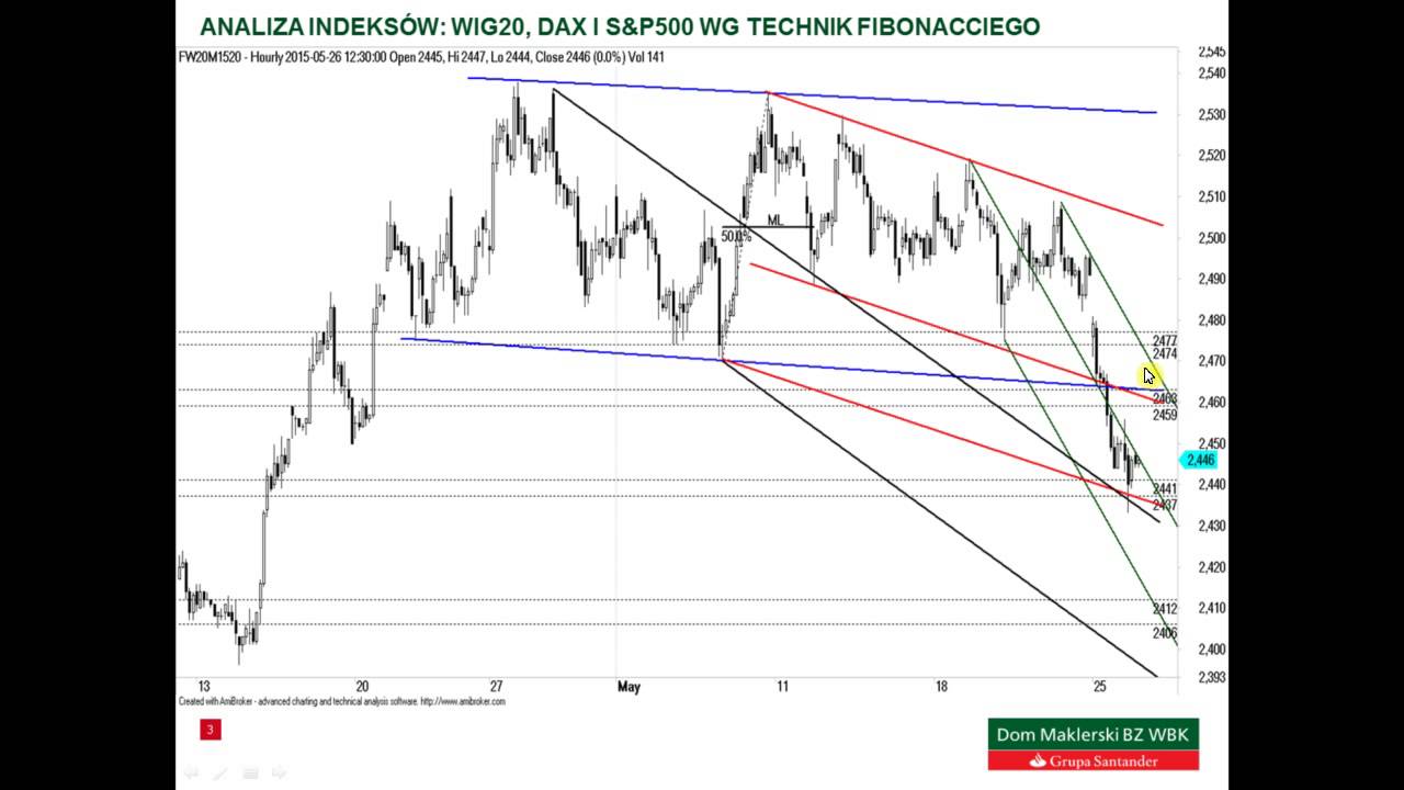 Analiza WIG20, DAX i S&P500 – 26.05.2015