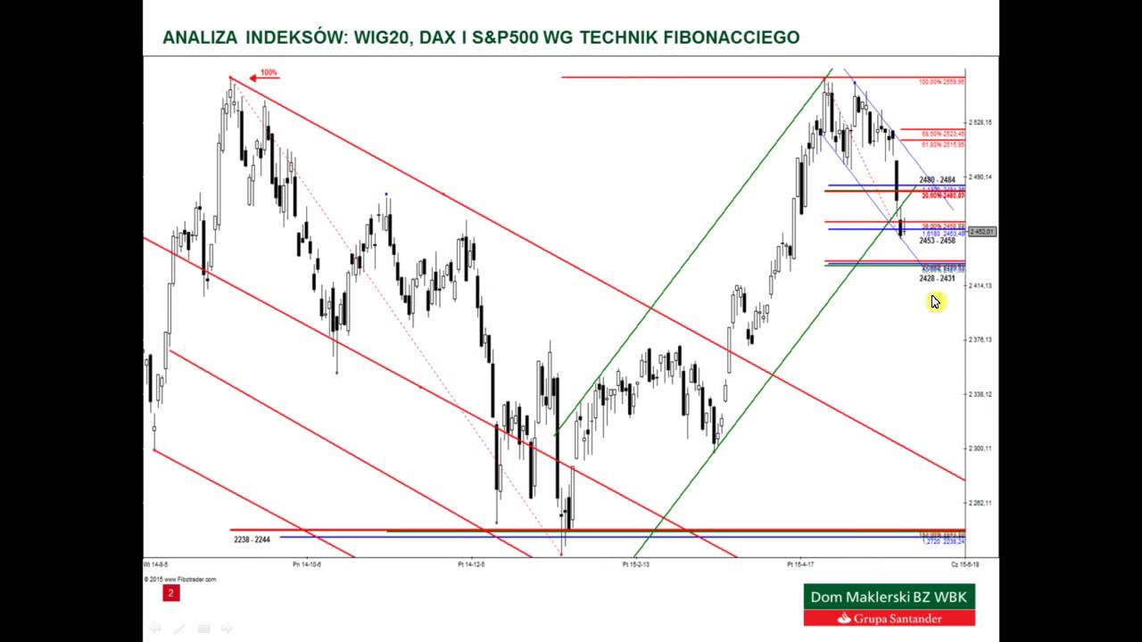 Analiza WIG20, DAX i S&P500 – 27.05.2015