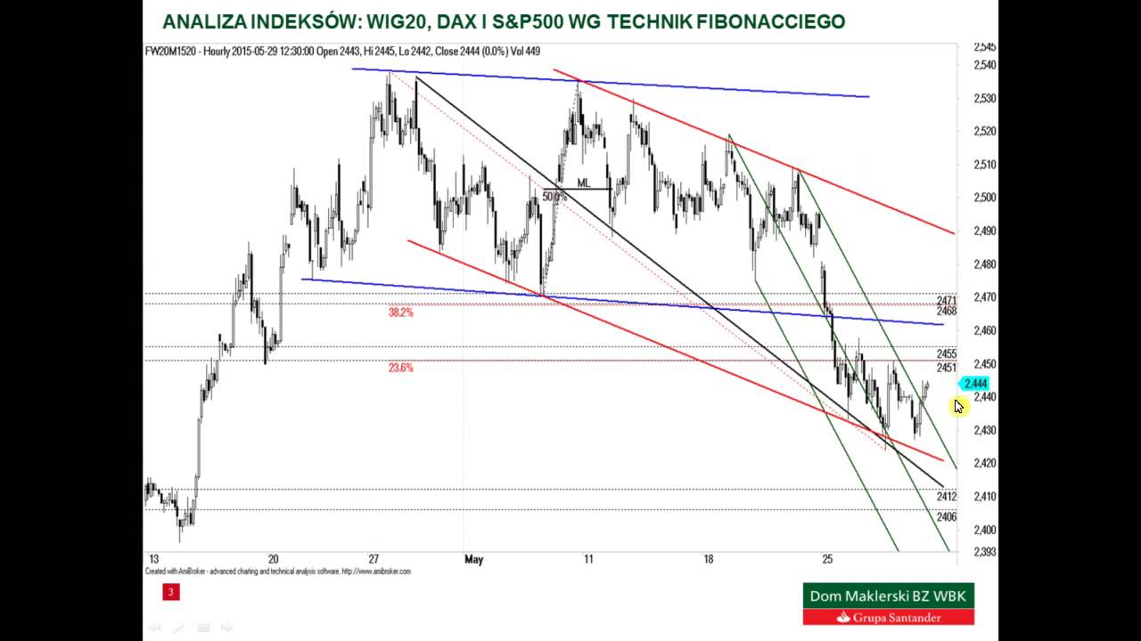 Analiza WIG20, DAX i S&P500 – 29.05.2015