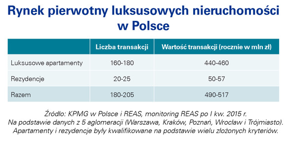 Wartość rynku luksusowych apartamentów w Polsce wynosi około 450 mln zł