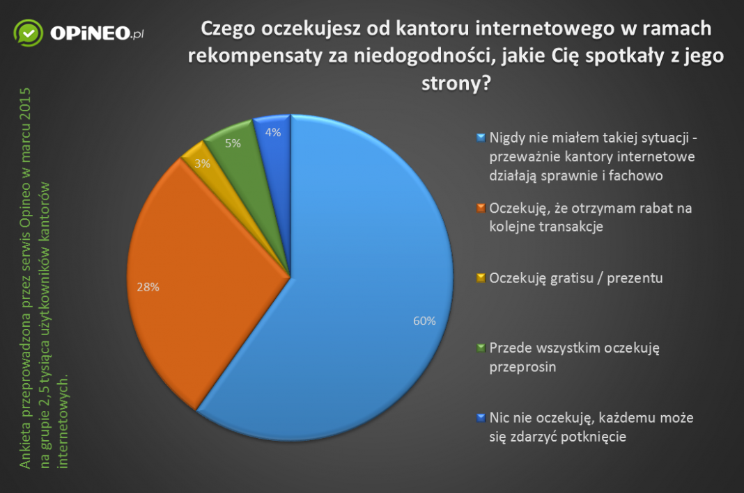 Raport: Kantory internetowe w opinii klientów