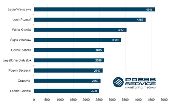 Wykres 1. Over 2500 - zestawienie najbardziej medialnych zespołów T-Mobile Ekstraklasy, na temat których w maju 2015 roku pojawiło się ponad 2,5 tys. publikacji