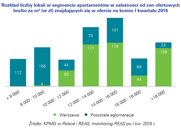 Wartość rynku luksusowych apartamentów w Polsce wynosi około 450 mln zł