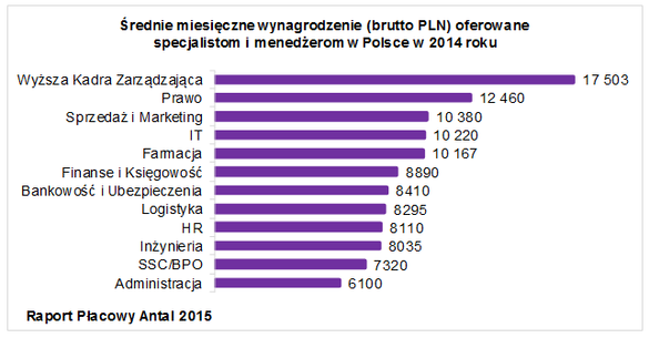 Średnie miesięczne wynagrodzenie brutto PLN oferowane specjalistom i menedżerom w Polsce w 2014 roku