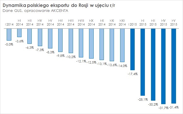 Dynamika polskiego eksportu do Rosji w ujęciu r/r 