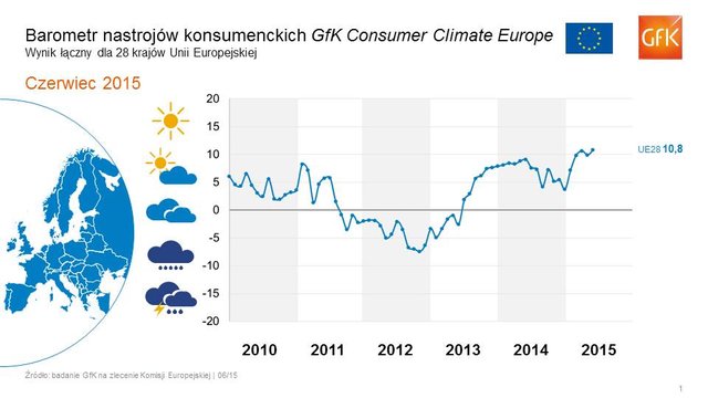 GfK Consumer Climate Europe