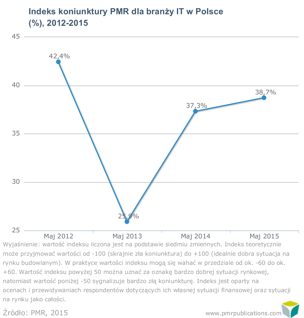 Indeks koniunktury PMR dla branży IT w Polsce 2012-2015
