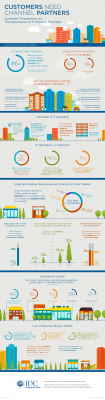 Infografika IDC Badania dotyczące rynku partnerów technologicznych