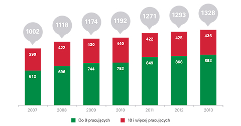 Liczba i struktura firm z udziałem kapitału włoskiego w Polsce