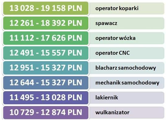 Maksymalne i minimalne zarobki Polaków  na wybranych stanowiskach przemysłowych w Norwegii w 2015 roku (PLN)