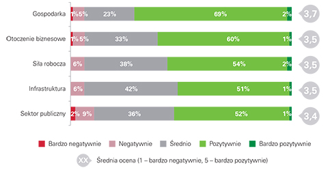 Ocena atrakcyjności poszczególnych obszarów Polski