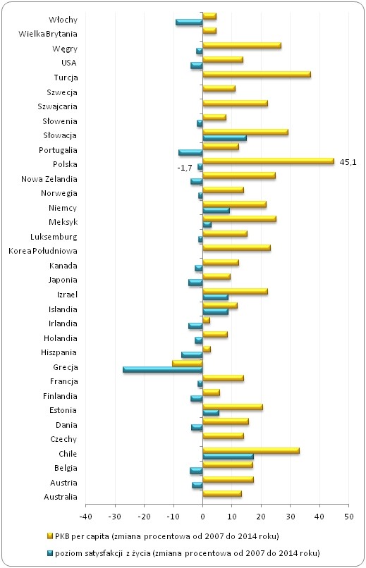 PKB per capita oraz poziom satysfakcji z życia w krajach OECD (procentowa zmiana od 2007 do 2014 roku)