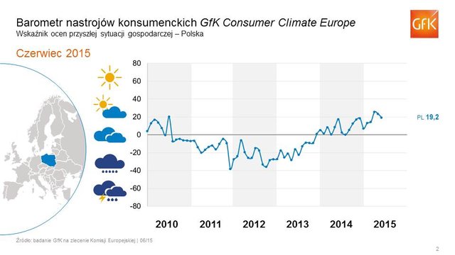 Polska: nastroje konsumenckie nieznacznie pogorszyły się pomimo poprawy danych ekonomicznych