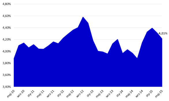 Przeciętna rentowność najmu netto w okresie maj 2010 - maj 2015