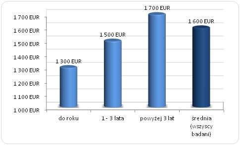 Przeciętne miesięczne wynagrodzenia Polaków w Irlandii w zależności od długości trwania emigracji