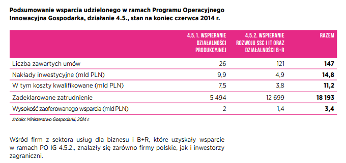 Realne korzyści dla poszczególnych regionów Polski, otwartych na sektor, w ramach Programu Operacyjnego Innowacyjna Gospodarka Minister Gospodarki zrealizowanego w latach 2008-2013 wg danych PAIiIZ