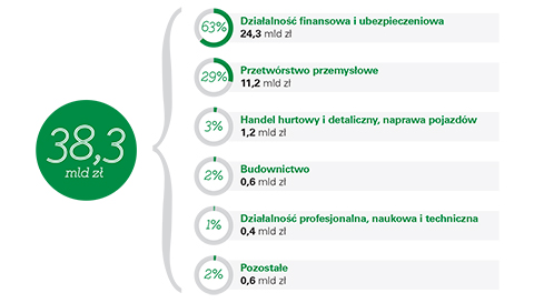 Struktura bezpośrednich inwestycji włoskich w Polsce (2013)