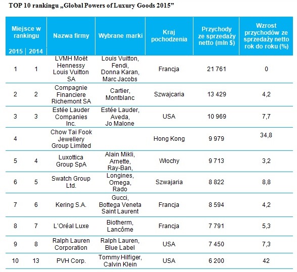 TOP 10 rankingu Global Powers of Luxury Goods 2015