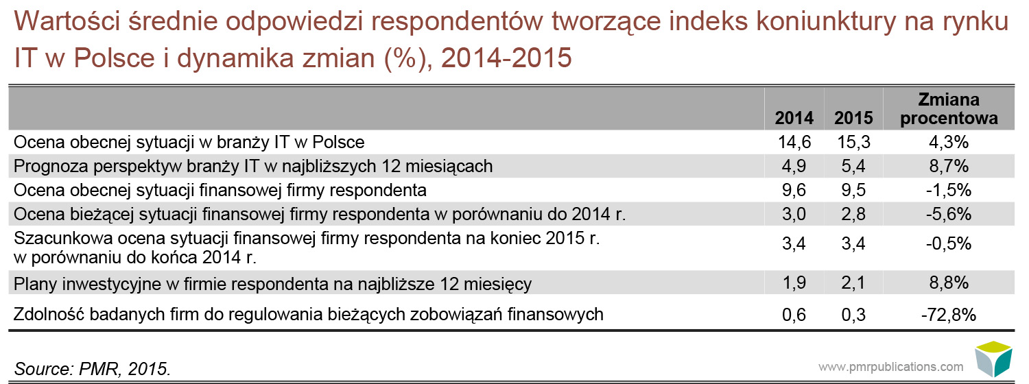 Wartości średnie odpowiedzi respondentów tworzące indeks koniunktury na rynku IT w Polsce i dynamika zmian 2014-2015