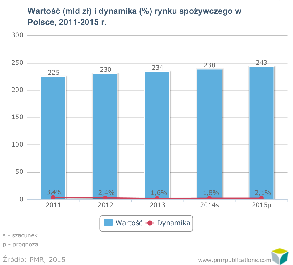 Wartość i dynamika rynku spożywczego w Polsce 2011-2015