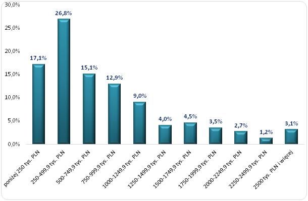 Wykres 2 Rozkład rocznych wynagrodzeń menedżerów spółek giełdowych