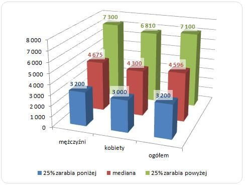 Wykres Wynagrodzenia w przemyśle ciężkim w 2014 roku (brutto PLN)