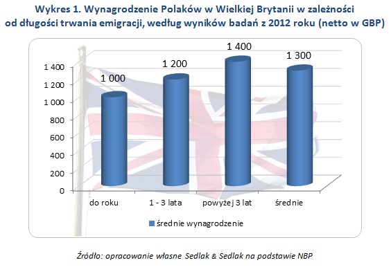 Wykres 1. Wynagrodzenie Polaków w Wielkiej Brytanii w zależności  od długości trwania emigracji, według wyników badań z 2012 roku (netto w GBP)