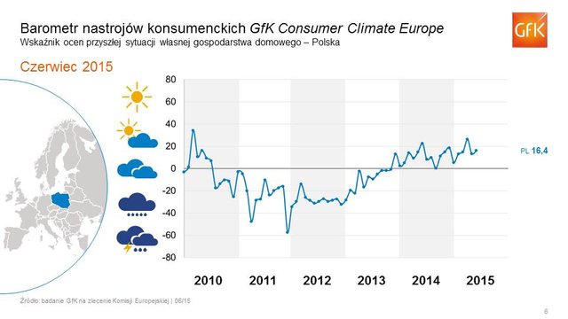 Wyniki barometru europejskich nastrojów konsumenckich GfK Consumer Climate Europe za drugi kwartał 2015 roku