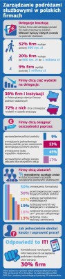 Zarządzanie podróżami służbowymi w polskich firmach - infogafika
