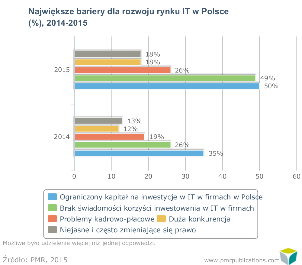 Najwieksze bariery dla rozwoju rynku IT w Polsce 2014-2015